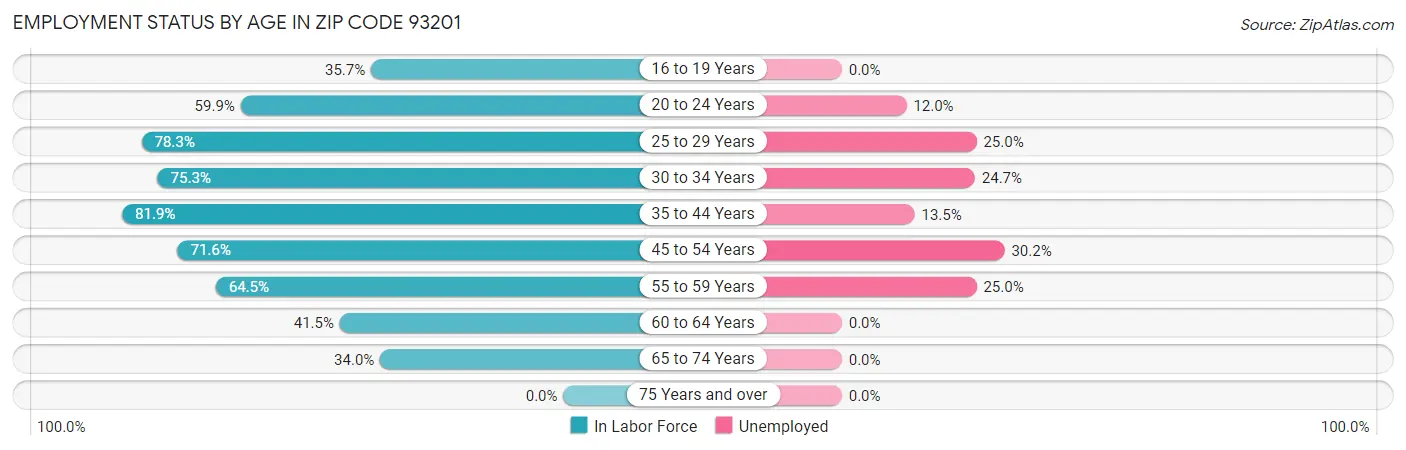 Employment Status by Age in Zip Code 93201