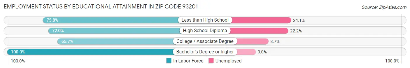 Employment Status by Educational Attainment in Zip Code 93201
