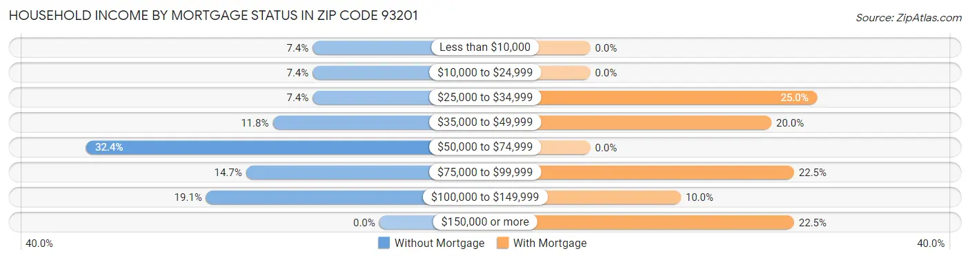 Household Income by Mortgage Status in Zip Code 93201