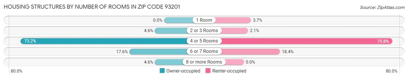 Housing Structures by Number of Rooms in Zip Code 93201
