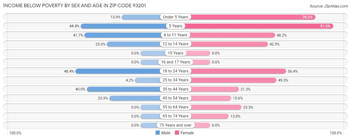 Income Below Poverty by Sex and Age in Zip Code 93201