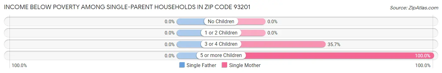 Income Below Poverty Among Single-Parent Households in Zip Code 93201