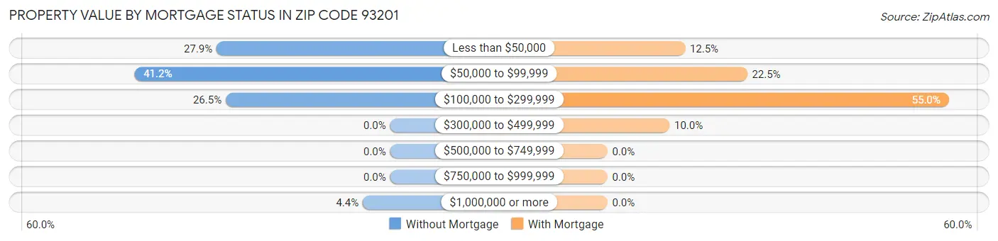 Property Value by Mortgage Status in Zip Code 93201