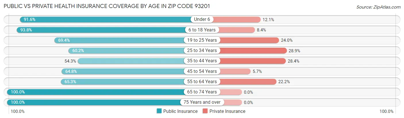 Public vs Private Health Insurance Coverage by Age in Zip Code 93201