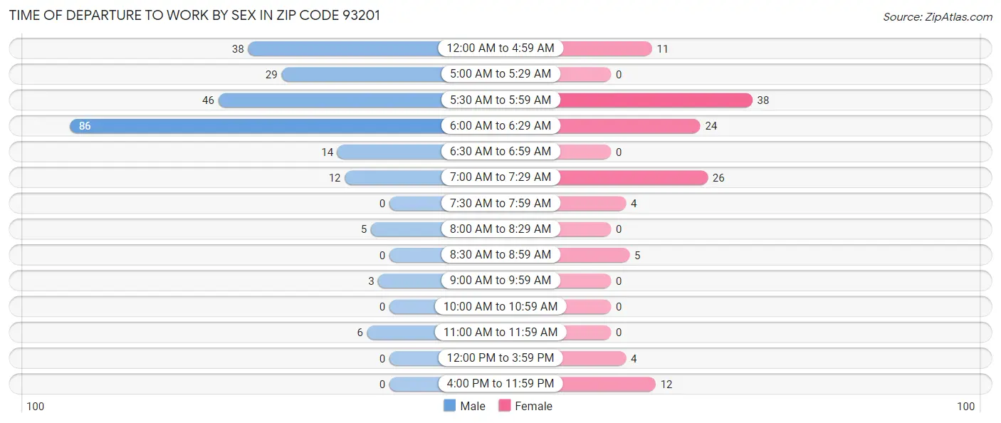 Time of Departure to Work by Sex in Zip Code 93201