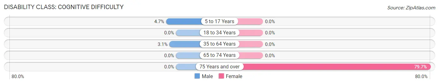 Disability in Zip Code 93202: <span>Cognitive Difficulty</span>