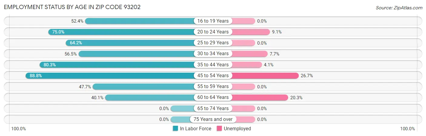 Employment Status by Age in Zip Code 93202