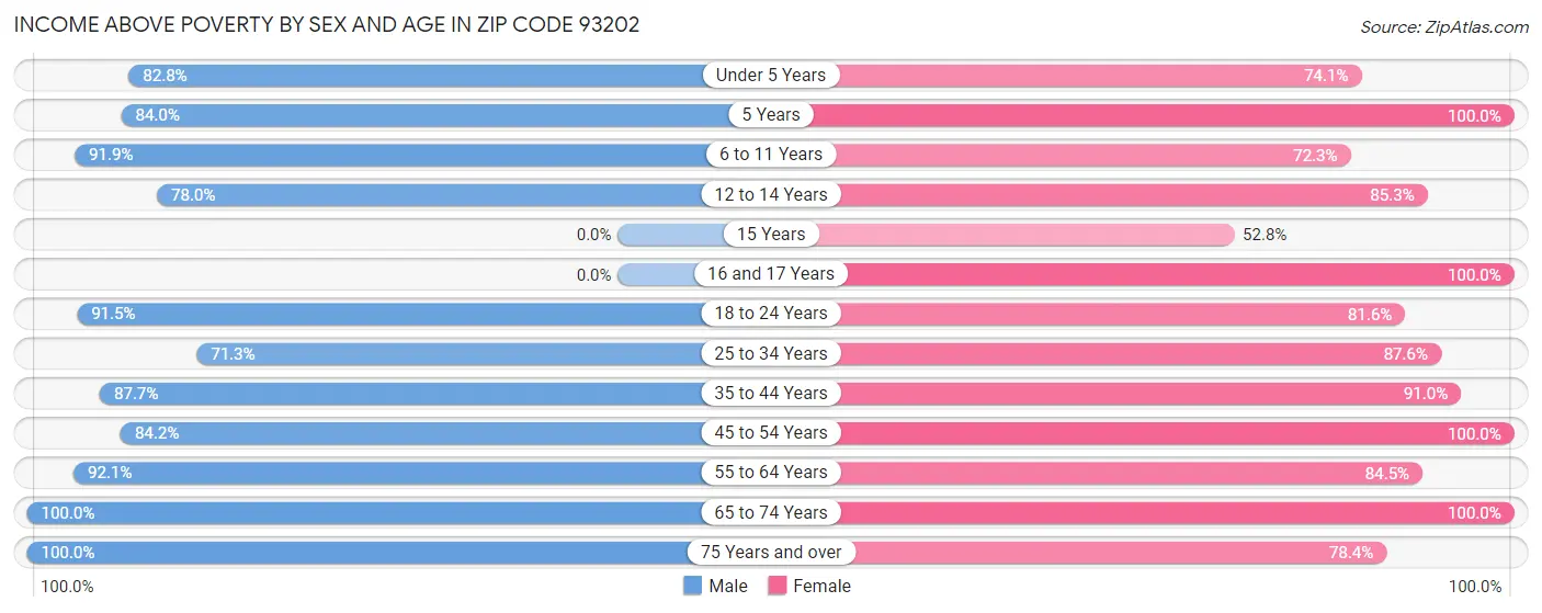 Income Above Poverty by Sex and Age in Zip Code 93202