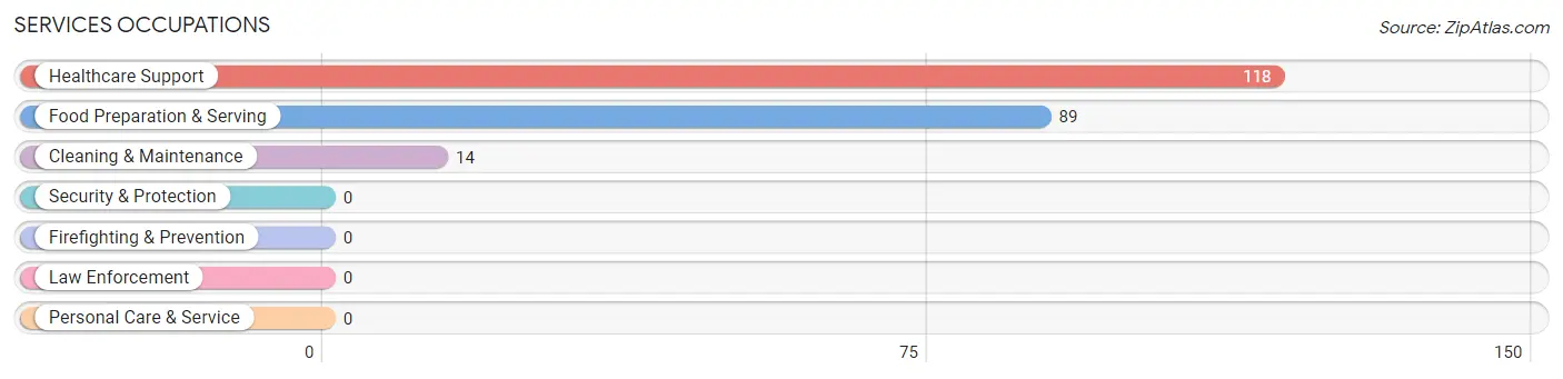 Services Occupations in Zip Code 93202