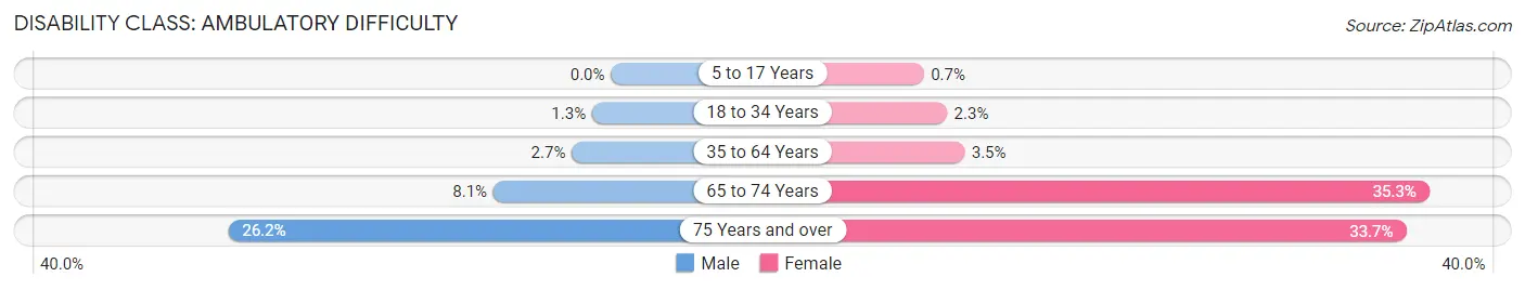 Disability in Zip Code 93203: <span>Ambulatory Difficulty</span>