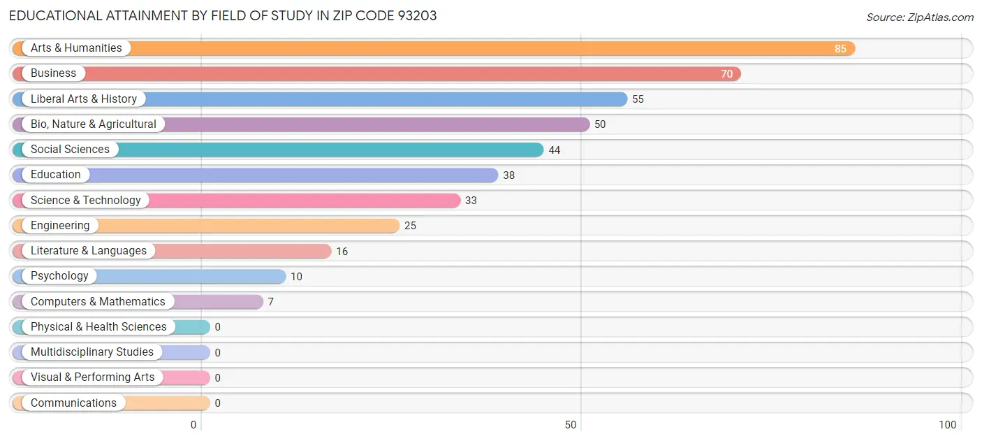 Educational Attainment by Field of Study in Zip Code 93203