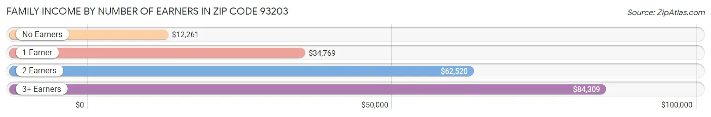 Family Income by Number of Earners in Zip Code 93203