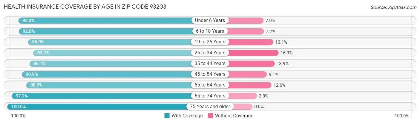 Health Insurance Coverage by Age in Zip Code 93203