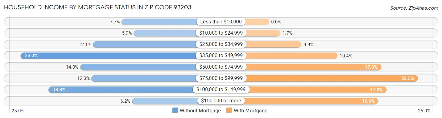 Household Income by Mortgage Status in Zip Code 93203