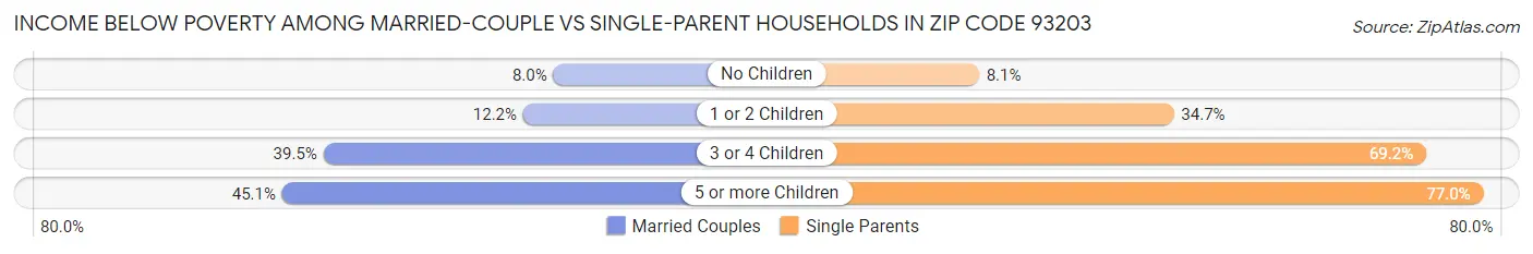 Income Below Poverty Among Married-Couple vs Single-Parent Households in Zip Code 93203