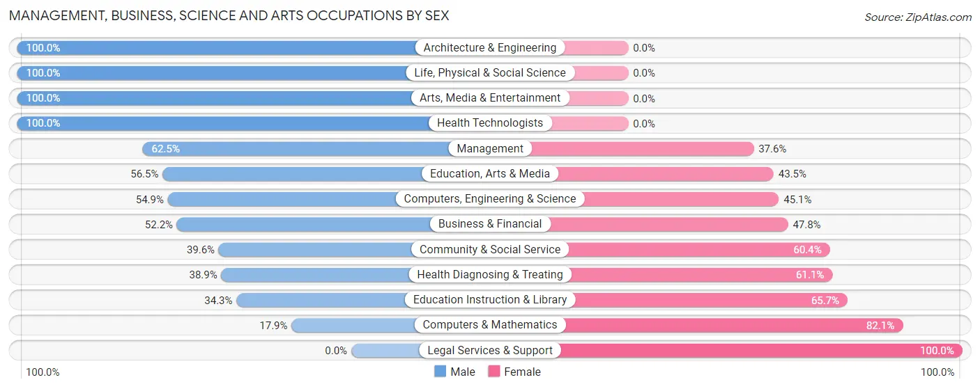 Management, Business, Science and Arts Occupations by Sex in Zip Code 93203