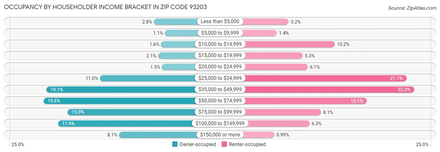 Occupancy by Householder Income Bracket in Zip Code 93203