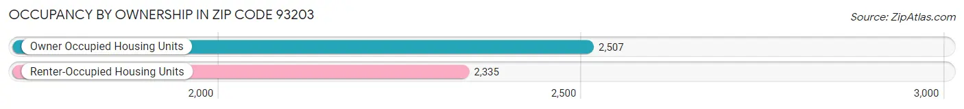 Occupancy by Ownership in Zip Code 93203