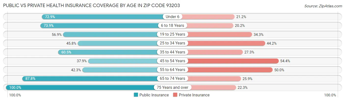 Public vs Private Health Insurance Coverage by Age in Zip Code 93203