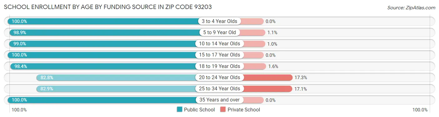 School Enrollment by Age by Funding Source in Zip Code 93203