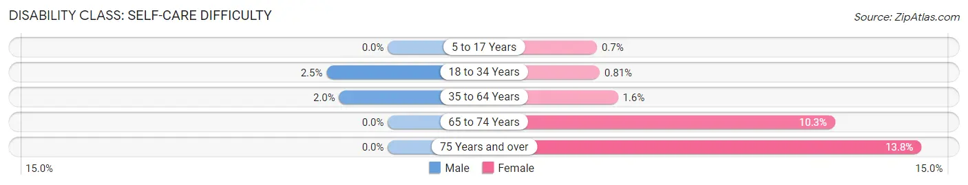 Disability in Zip Code 93203: <span>Self-Care Difficulty</span>