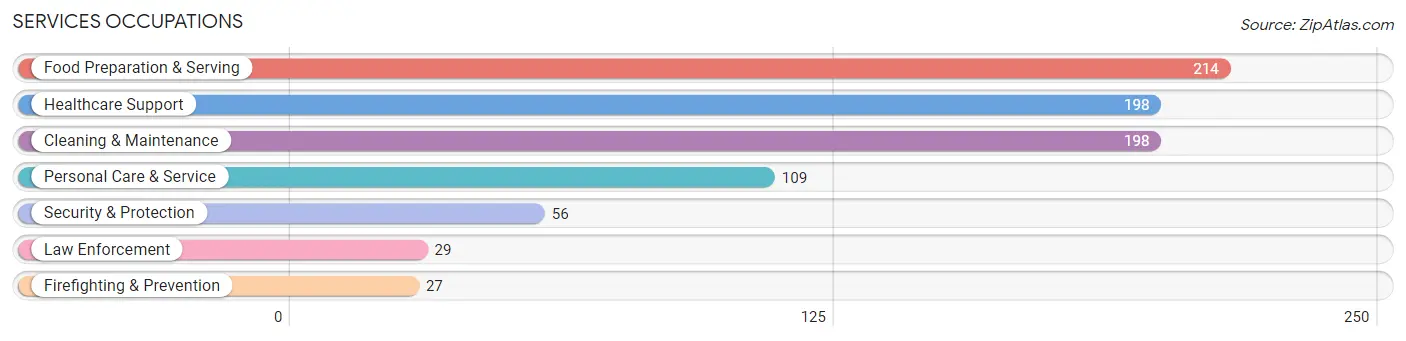 Services Occupations in Zip Code 93203