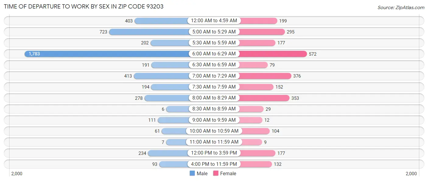 Time of Departure to Work by Sex in Zip Code 93203