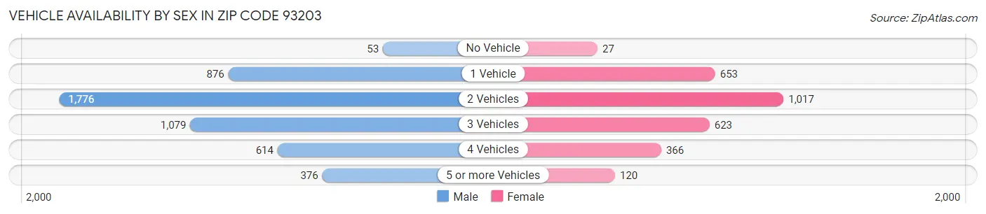 Vehicle Availability by Sex in Zip Code 93203