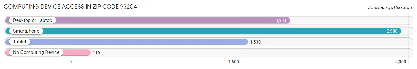 Computing Device Access in Zip Code 93204