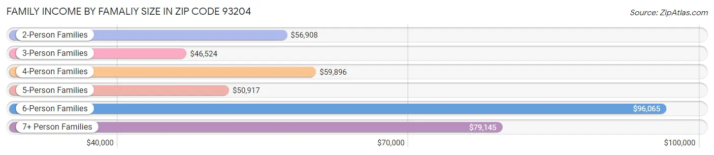 Family Income by Famaliy Size in Zip Code 93204