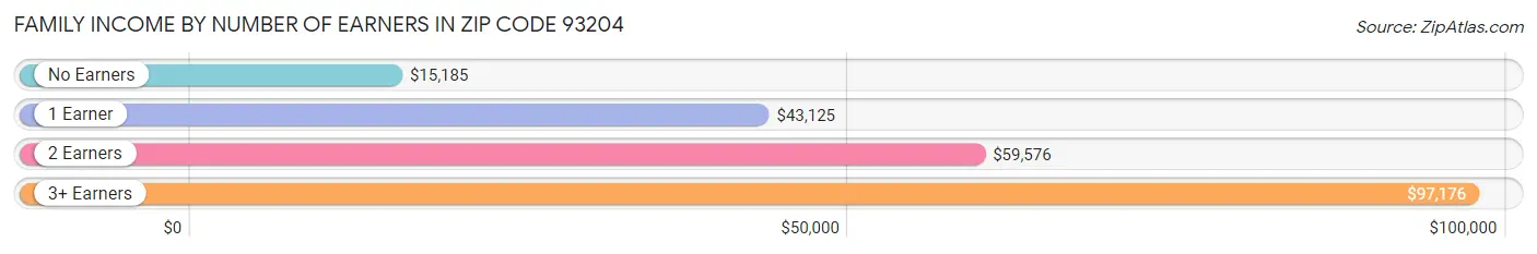 Family Income by Number of Earners in Zip Code 93204