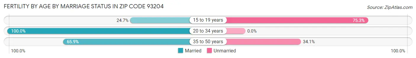 Female Fertility by Age by Marriage Status in Zip Code 93204