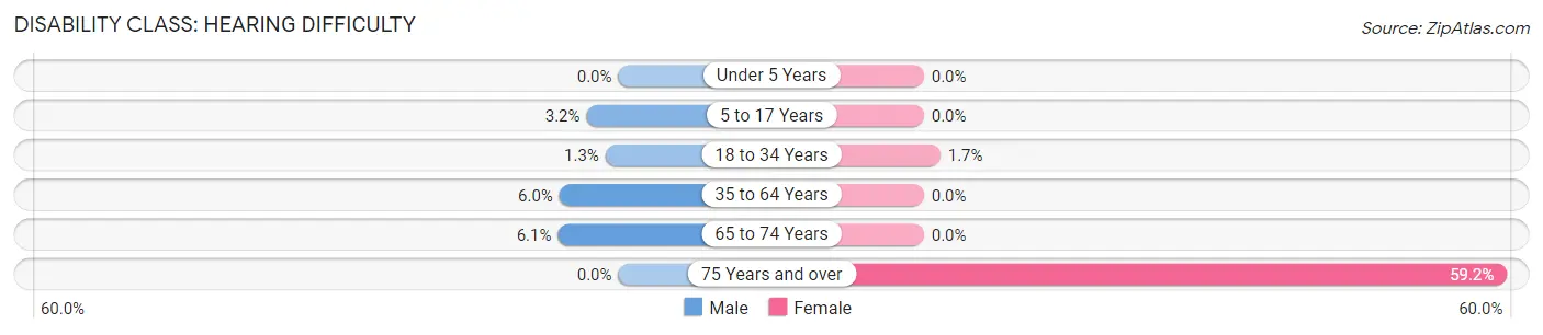 Disability in Zip Code 93204: <span>Hearing Difficulty</span>