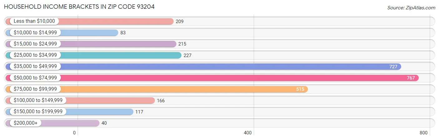 Household Income Brackets in Zip Code 93204