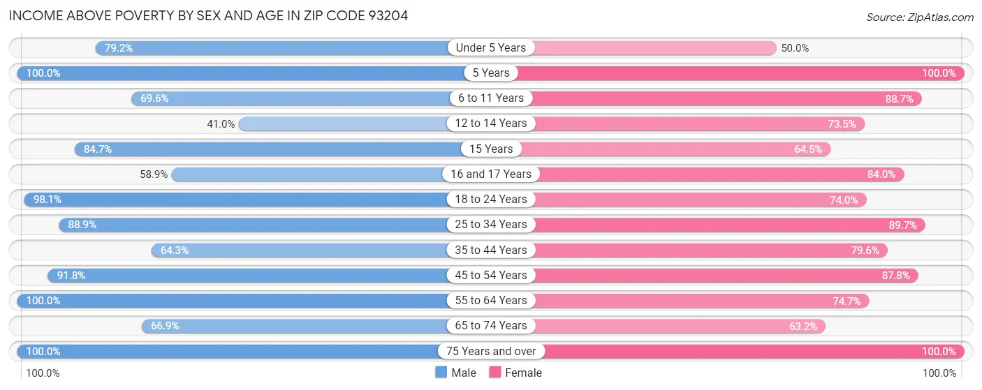 Income Above Poverty by Sex and Age in Zip Code 93204