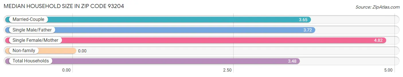 Median Household Size in Zip Code 93204