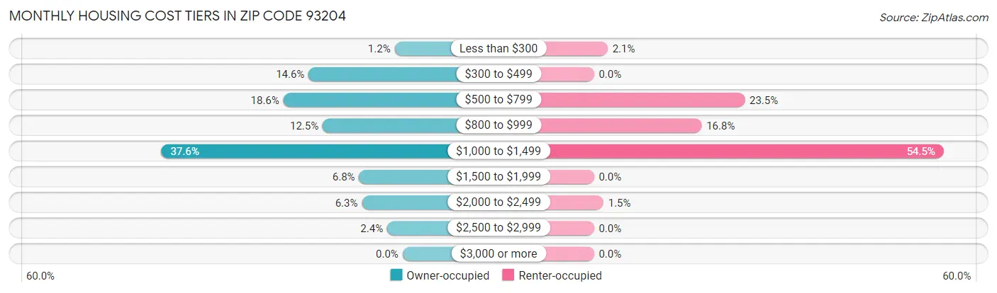 Monthly Housing Cost Tiers in Zip Code 93204