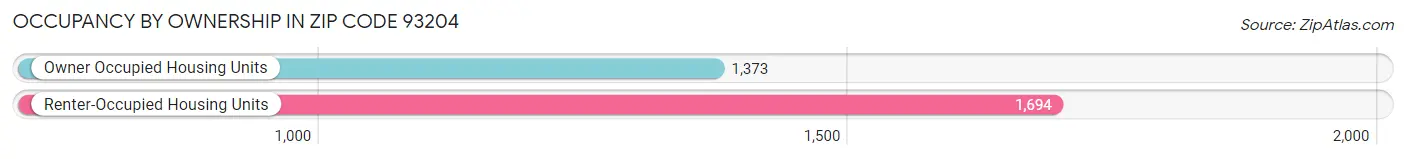 Occupancy by Ownership in Zip Code 93204