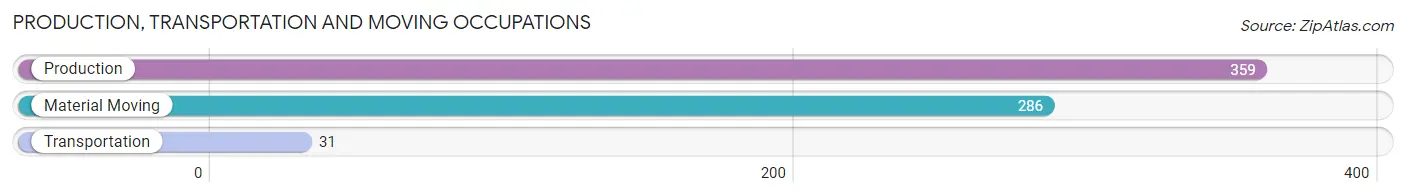 Production, Transportation and Moving Occupations in Zip Code 93204