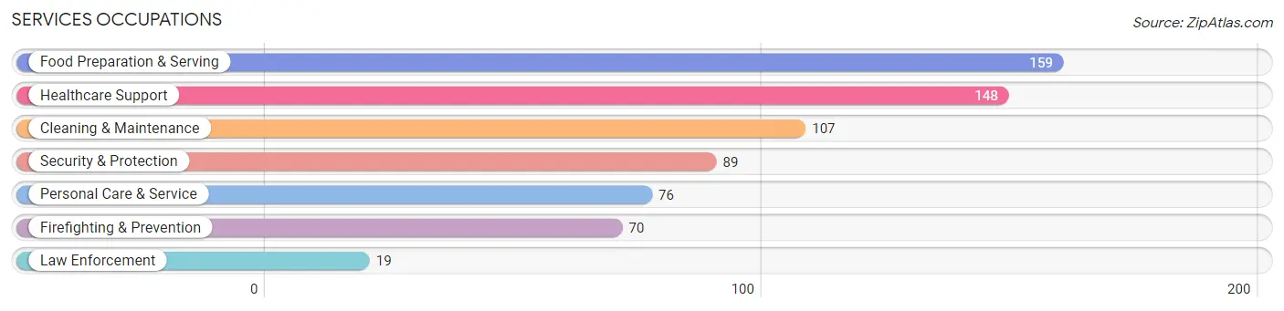 Services Occupations in Zip Code 93204