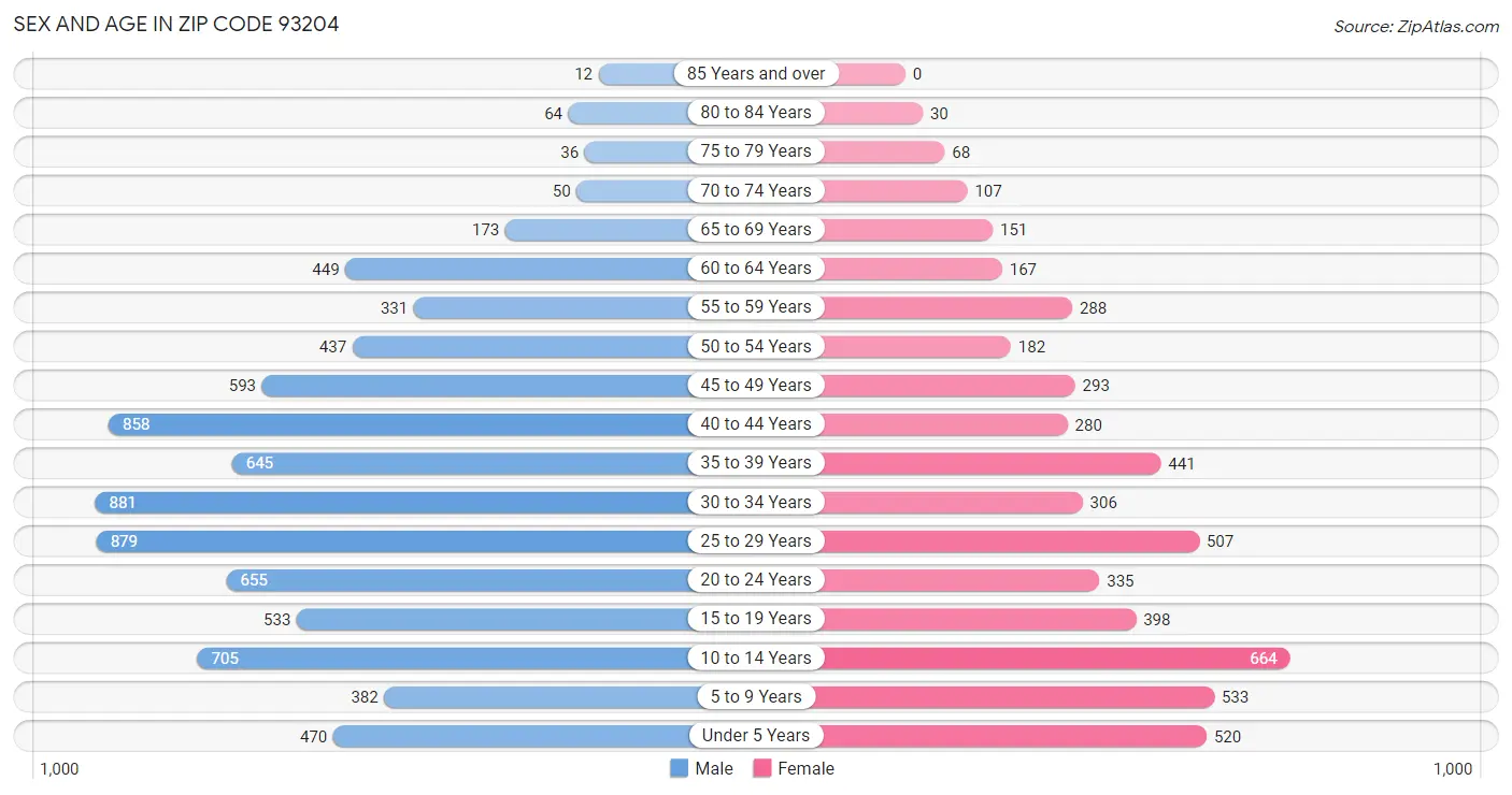 Sex and Age in Zip Code 93204