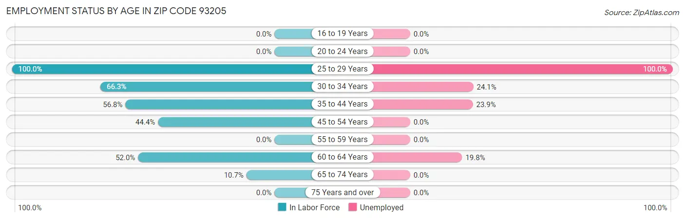 Employment Status by Age in Zip Code 93205