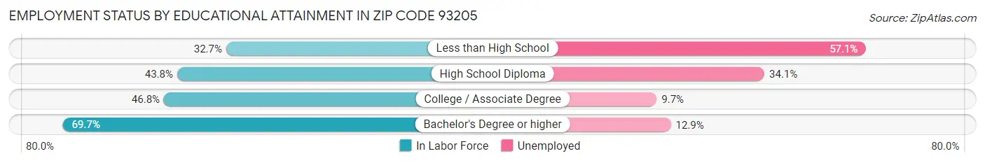 Employment Status by Educational Attainment in Zip Code 93205