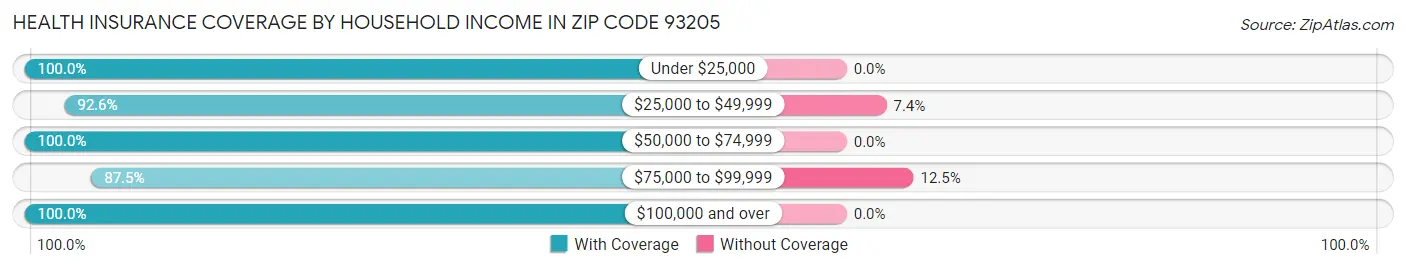Health Insurance Coverage by Household Income in Zip Code 93205