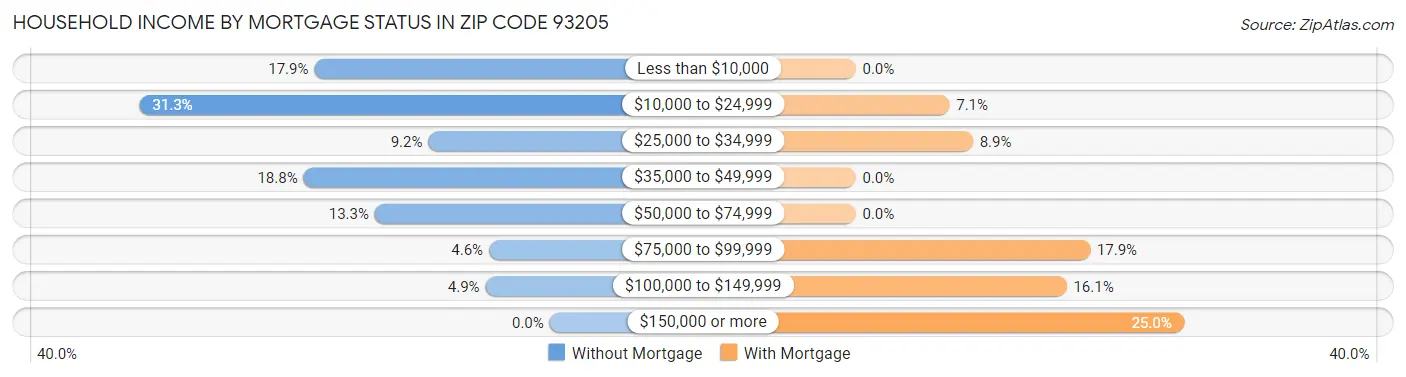 Household Income by Mortgage Status in Zip Code 93205