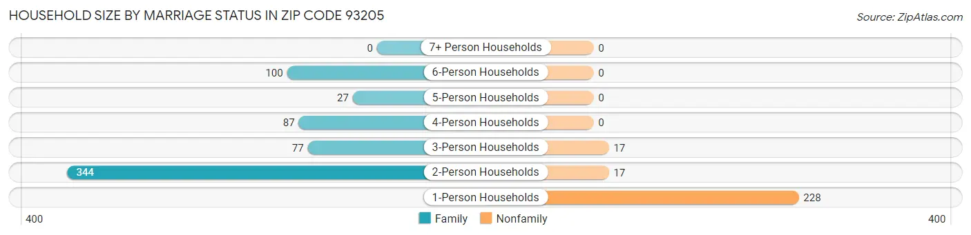 Household Size by Marriage Status in Zip Code 93205