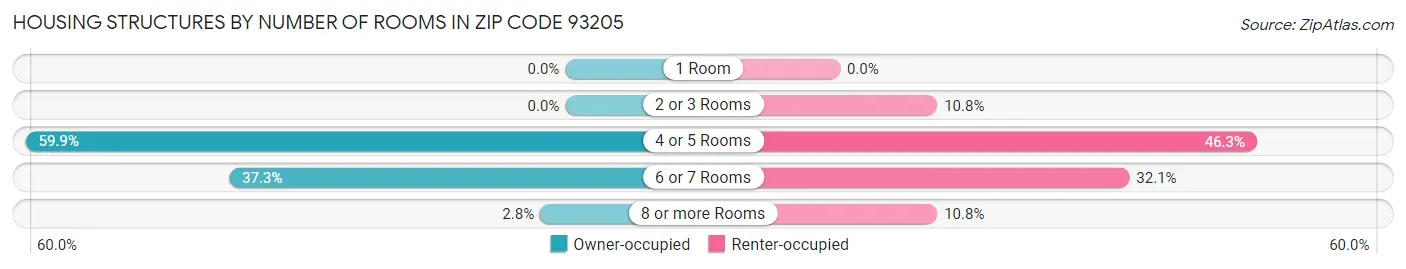 Housing Structures by Number of Rooms in Zip Code 93205