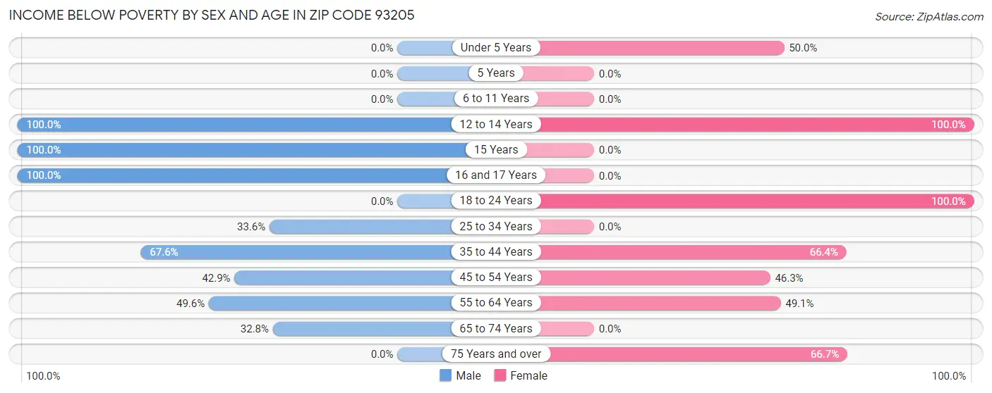 Income Below Poverty by Sex and Age in Zip Code 93205