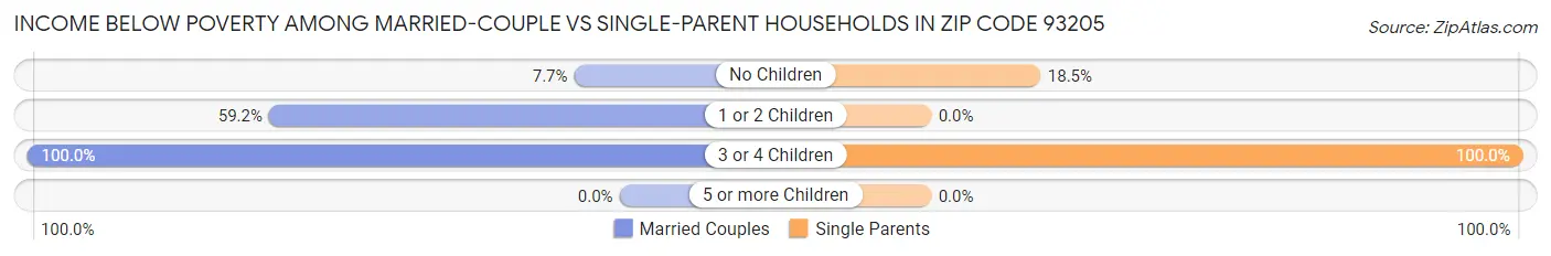 Income Below Poverty Among Married-Couple vs Single-Parent Households in Zip Code 93205