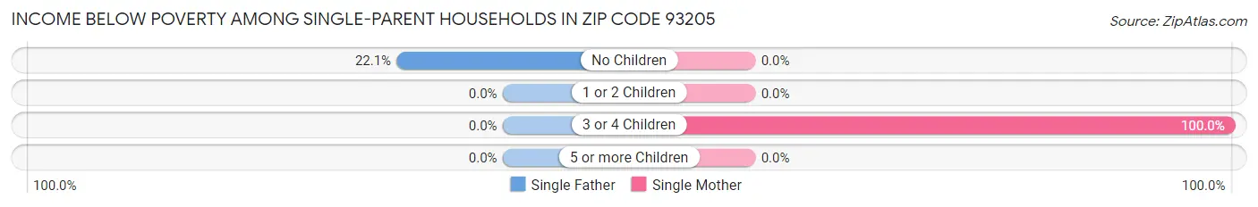 Income Below Poverty Among Single-Parent Households in Zip Code 93205